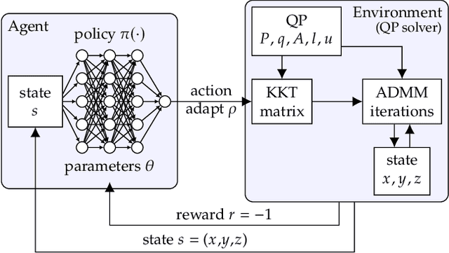 Figure 1 for Accelerating Quadratic Optimization with Reinforcement Learning