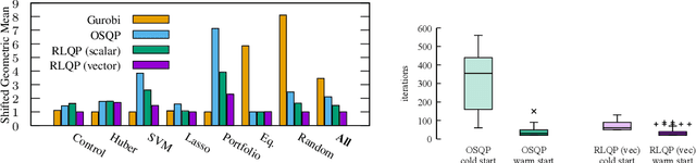 Figure 3 for Accelerating Quadratic Optimization with Reinforcement Learning