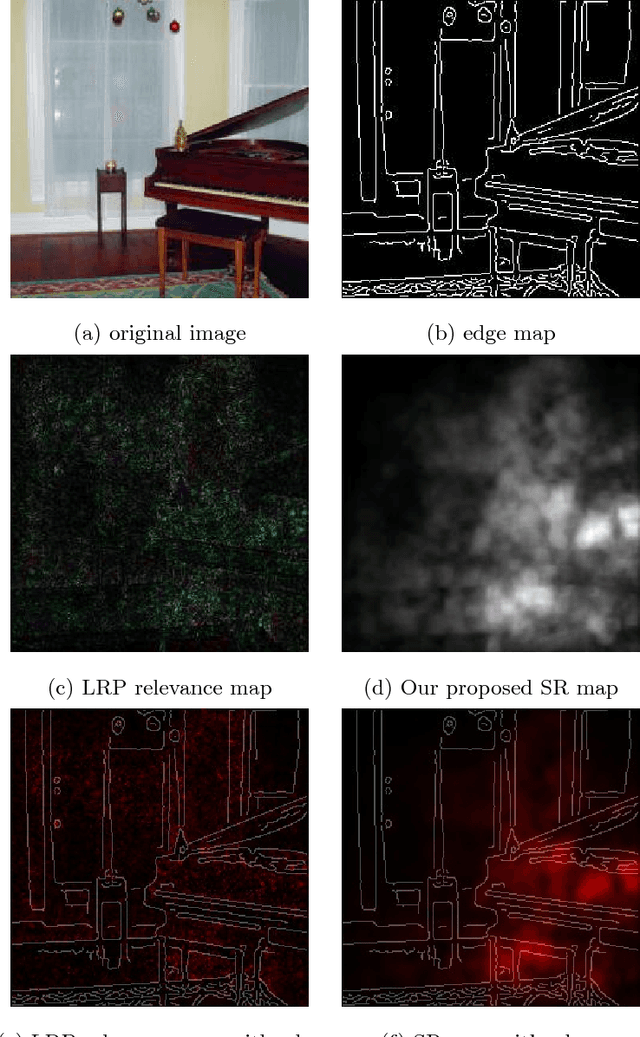 Figure 4 for Beyond saliency: understanding convolutional neural networks from saliency prediction on layer-wise relevance propagation