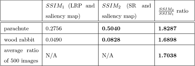 Figure 2 for Beyond saliency: understanding convolutional neural networks from saliency prediction on layer-wise relevance propagation