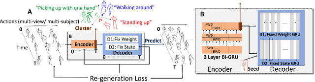 Figure 2 for PREDICT & CLUSTER: Unsupervised Skeleton Based Action Recognition