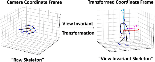 Figure 3 for PREDICT & CLUSTER: Unsupervised Skeleton Based Action Recognition