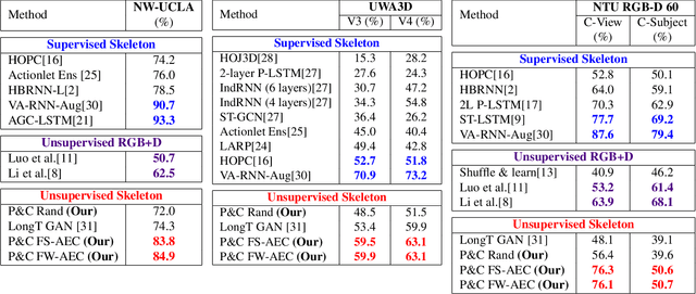 Figure 1 for PREDICT & CLUSTER: Unsupervised Skeleton Based Action Recognition