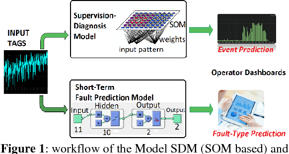 Figure 2 for Predictive Maintenance in Photovoltaic Plants with a Big Data Approach
