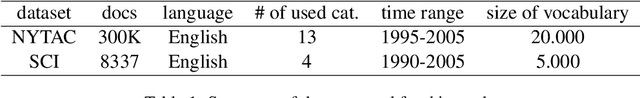 Figure 1 for Monitoring geometrical properties of word embeddings for detecting the emergence of new topics