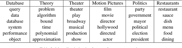 Figure 3 for Monitoring geometrical properties of word embeddings for detecting the emergence of new topics