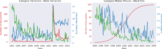 Figure 4 for Monitoring geometrical properties of word embeddings for detecting the emergence of new topics