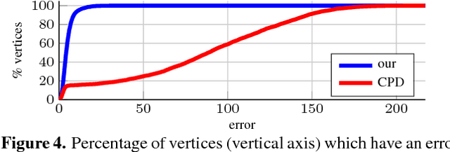 Figure 3 for A Combinatorial Solution to Non-Rigid 3D Shape-to-Image Matching