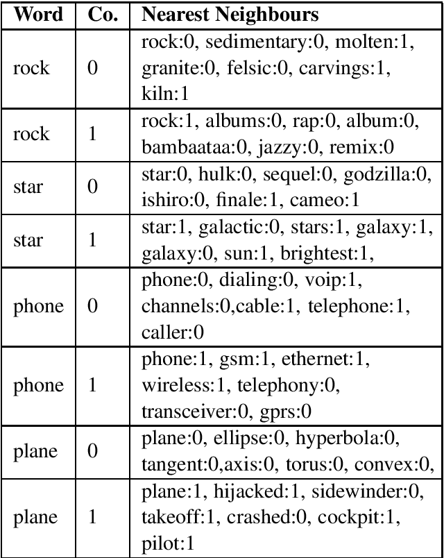 Figure 1 for Learning Multi-Sense Word Distributions using Approximate Kullback-Leibler Divergence