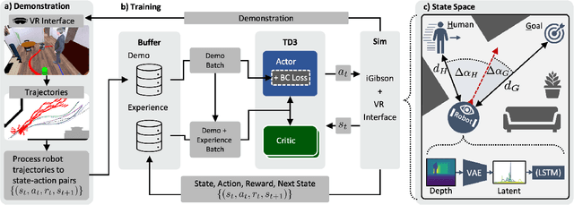 Figure 2 for Learning Depth Vision-Based Personalized Robot Navigation From Dynamic Demonstrations in Virtual Reality