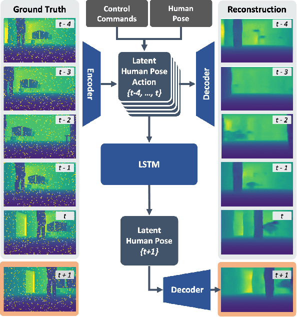 Figure 4 for Learning Depth Vision-Based Personalized Robot Navigation From Dynamic Demonstrations in Virtual Reality