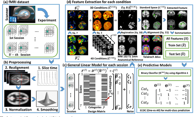 Figure 1 for Anatomical Pattern Analysis for decoding visual stimuli in human brains