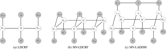 Figure 2 for Muti-view Mouse Social Behaviour Recognition with Deep Graphical Model