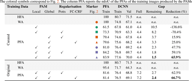 Figure 2 for Towards Closing the Gap in Weakly Supervised Semantic Segmentation with DCNNs: Combining Local and Global Models