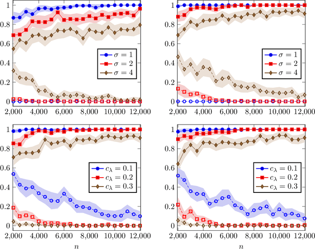 Figure 4 for Dimension Reduction in Contextual Online Learning via Nonparametric Variable Selection