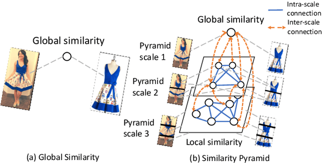 Figure 1 for Fashion Retrieval via Graph Reasoning Networks on a Similarity Pyramid