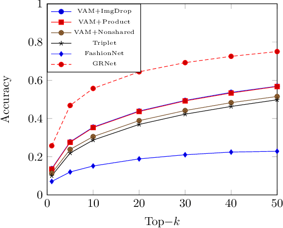 Figure 3 for Fashion Retrieval via Graph Reasoning Networks on a Similarity Pyramid