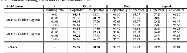 Figure 3 for Energy Saving Additive Neural Network
