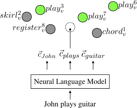 Figure 1 for Language Modelling Makes Sense: Propagating Representations through WordNet for Full-Coverage Word Sense Disambiguation