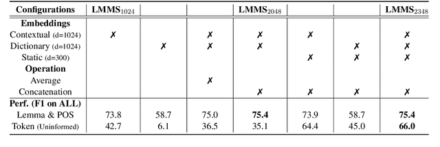 Figure 3 for Language Modelling Makes Sense: Propagating Representations through WordNet for Full-Coverage Word Sense Disambiguation