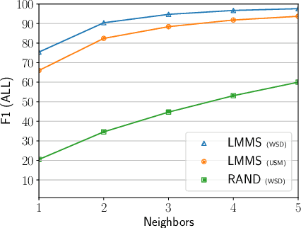 Figure 4 for Language Modelling Makes Sense: Propagating Representations through WordNet for Full-Coverage Word Sense Disambiguation