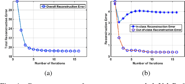 Figure 1 for Classification and Representation via Separable Subspaces: Performance Limits and Algorithms