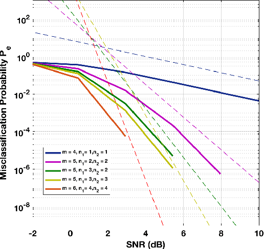Figure 2 for Classification and Representation via Separable Subspaces: Performance Limits and Algorithms