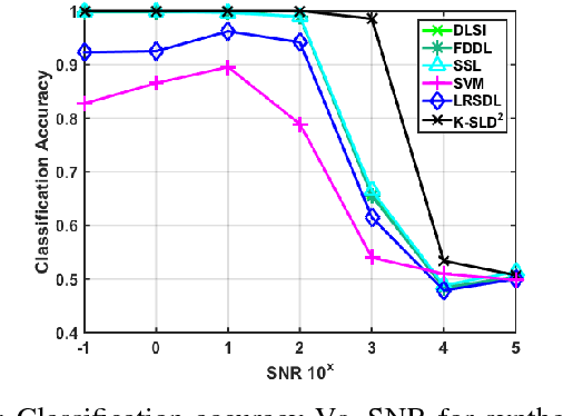 Figure 3 for Classification and Representation via Separable Subspaces: Performance Limits and Algorithms