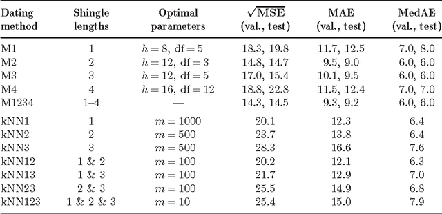 Figure 4 for Dating medieval English charters