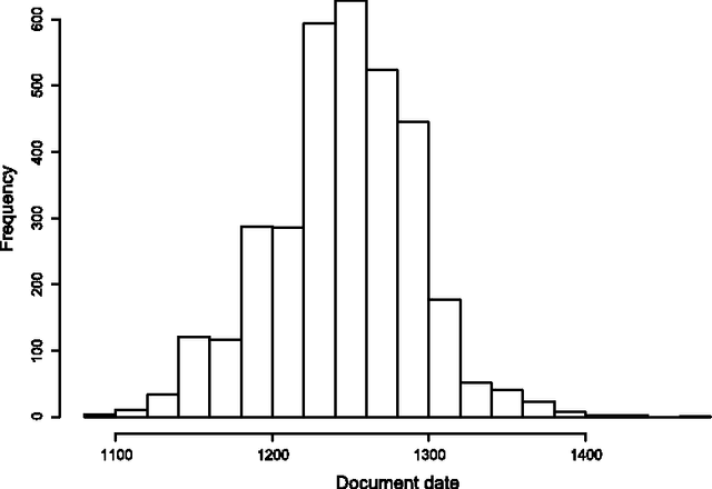 Figure 1 for Dating medieval English charters