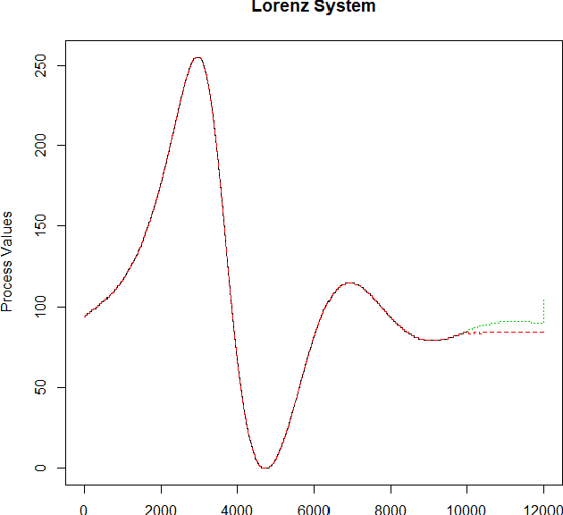 Figure 4 for Generative Models for Stochastic Processes Using Convolutional Neural Networks