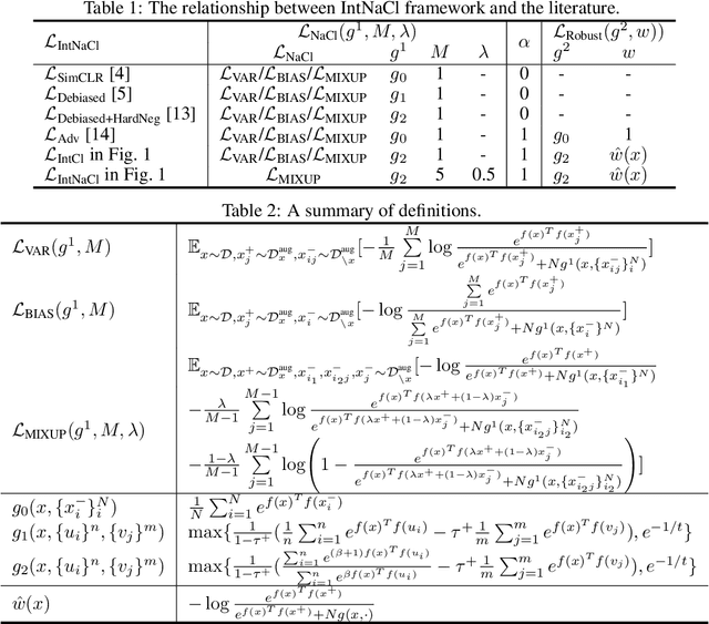 Figure 3 for Revisiting Contrastive Learning through the Lens of Neighborhood Component Analysis: an Integrated Framework