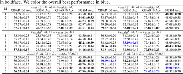 Figure 4 for Revisiting Contrastive Learning through the Lens of Neighborhood Component Analysis: an Integrated Framework