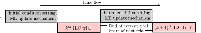 Figure 1 for Machine learning based iterative learning control for non-repetitive time-varying systems