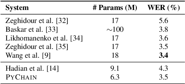 Figure 2 for PyChain: A Fully Parallelized PyTorch Implementation of LF-MMI for End-to-End ASR