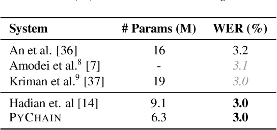 Figure 4 for PyChain: A Fully Parallelized PyTorch Implementation of LF-MMI for End-to-End ASR