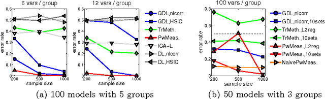 Figure 1 for Estimating a Causal Order among Groups of Variables in Linear Models