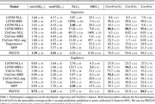 Figure 2 for Probabilistic Symmetry for Improved Trajectory Forecasting