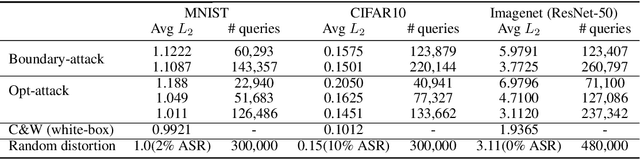 Figure 2 for Query-Efficient Hard-label Black-box Attack:An Optimization-based Approach