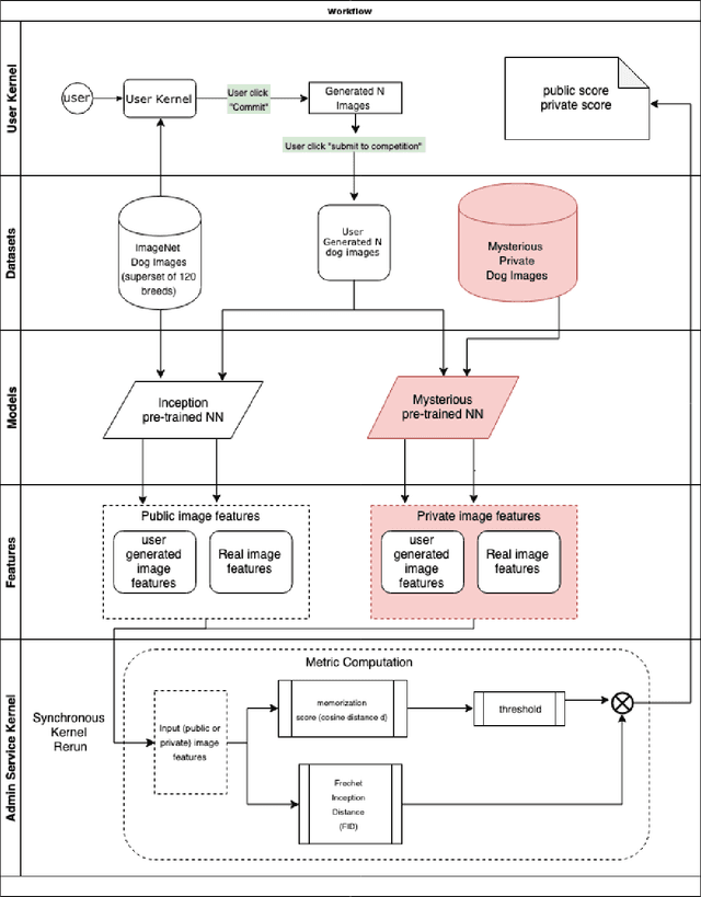 Figure 1 for On Training Sample Memorization: Lessons from Benchmarking Generative Modeling with a Large-scale Competition