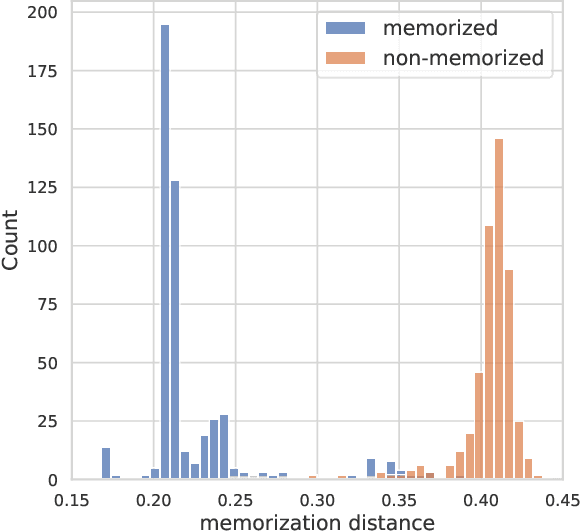 Figure 3 for On Training Sample Memorization: Lessons from Benchmarking Generative Modeling with a Large-scale Competition