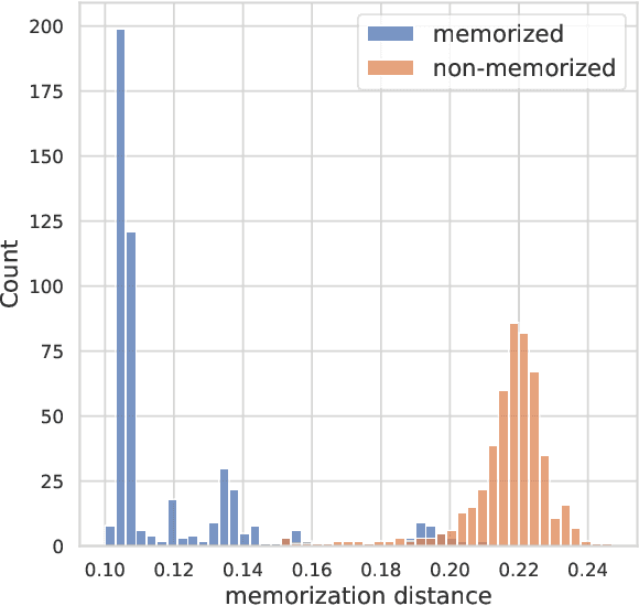 Figure 4 for On Training Sample Memorization: Lessons from Benchmarking Generative Modeling with a Large-scale Competition