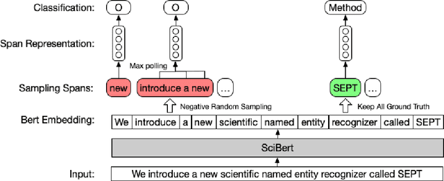 Figure 1 for SEPT: Improving Scientific Named Entity Recognition with Span Representation