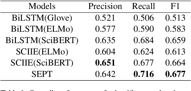 Figure 2 for SEPT: Improving Scientific Named Entity Recognition with Span Representation