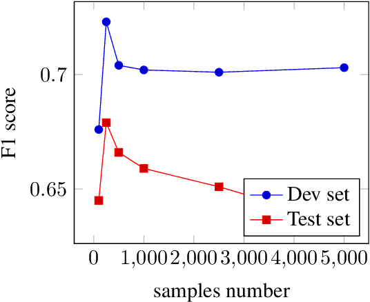 Figure 4 for SEPT: Improving Scientific Named Entity Recognition with Span Representation