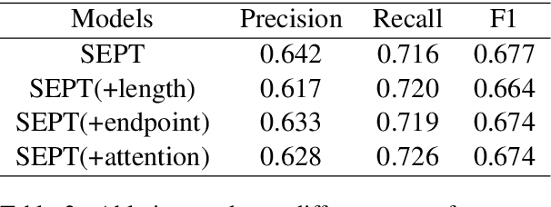 Figure 3 for SEPT: Improving Scientific Named Entity Recognition with Span Representation