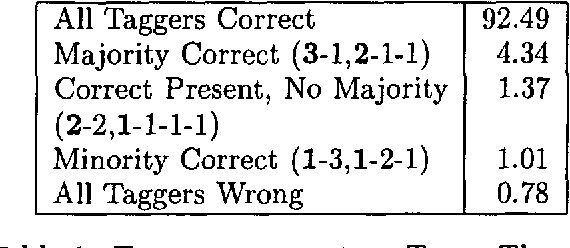 Figure 1 for Improving Data Driven Wordclass Tagging by System Combination