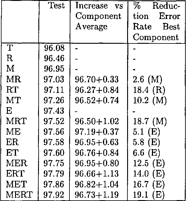 Figure 2 for Improving Data Driven Wordclass Tagging by System Combination