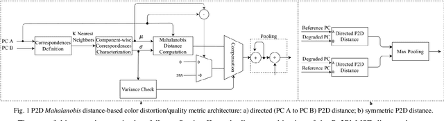Figure 1 for A Point-to-Distribution Joint Geometry and Color Metric for Point Cloud Quality Assessment