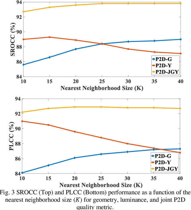 Figure 3 for A Point-to-Distribution Joint Geometry and Color Metric for Point Cloud Quality Assessment
